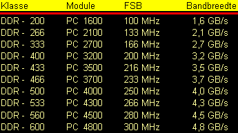 DDR2 tabel