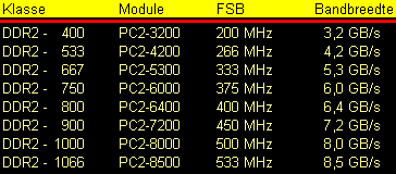 DDR2 tabel