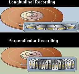 Schema van de Perpendicular versus Longitudinal